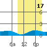Nome tide chart for Tuesday, March 17, 2026