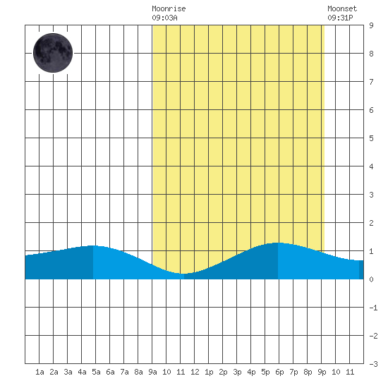 Nome tide chart for Wednesday, March 18, 2026