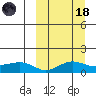 Nome tide chart for Wednesday, March 18, 2026