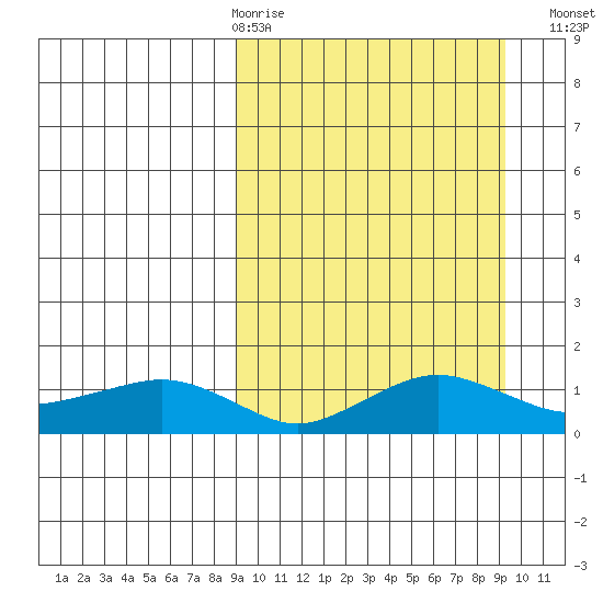 Nome tide chart for Thursday, March 19, 2026