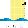 Nome tide chart for Thursday, March 19, 2026