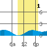 Nome tide chart for Sunday, March 1, 2026
