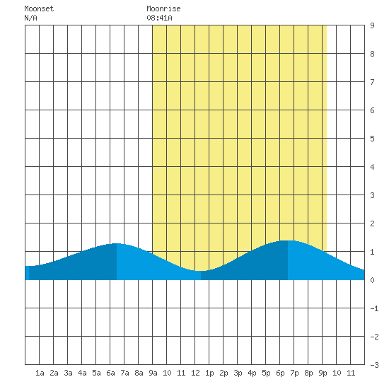 Nome tide chart for Friday, March 20, 2026