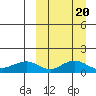 Nome tide chart for Friday, March 20, 2026