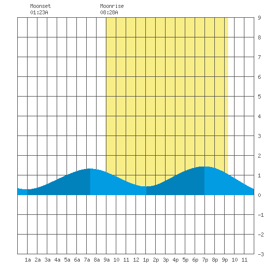 Nome tide chart for Saturday, March 21, 2026