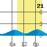 Nome tide chart for Saturday, March 21, 2026