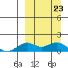 Nome tide chart for Monday, March 23, 2026
