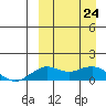 Nome tide chart for Tuesday, March 24, 2026