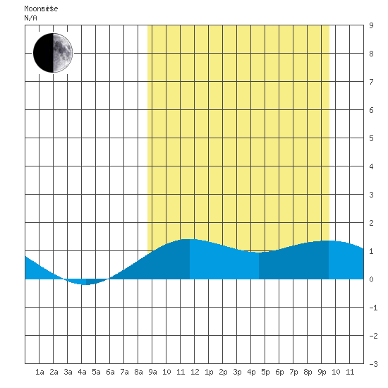 Nome tide chart for Wednesday, March 25, 2026