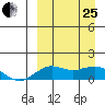 Nome tide chart for Wednesday, March 25, 2026