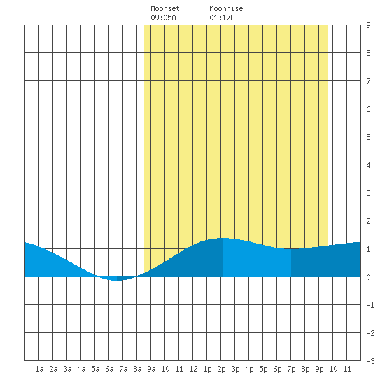 Nome tide chart for Friday, March 27, 2026