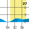 Nome tide chart for Friday, March 27, 2026