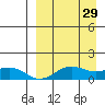 Nome tide chart for Sunday, March 29, 2026