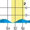 Nome tide chart for Monday, March 2, 2026