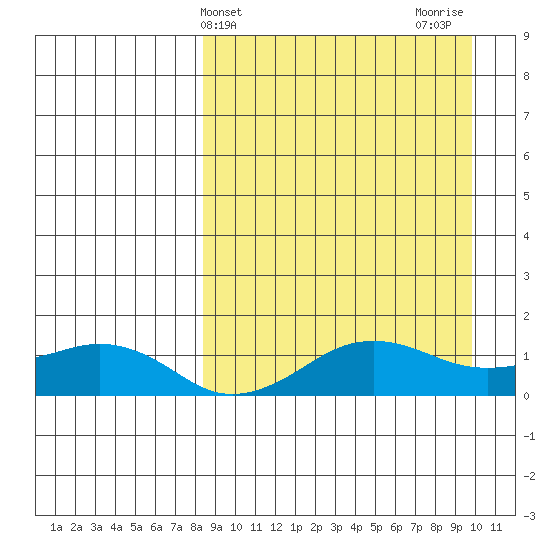 Nome tide chart for Monday, March 30, 2026
