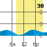 Nome tide chart for Monday, March 30, 2026