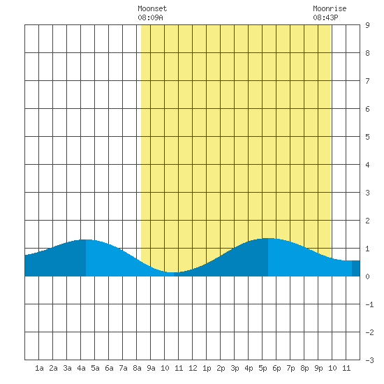 Nome tide chart for Tuesday, March 31, 2026