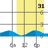 Nome tide chart for Tuesday, March 31, 2026