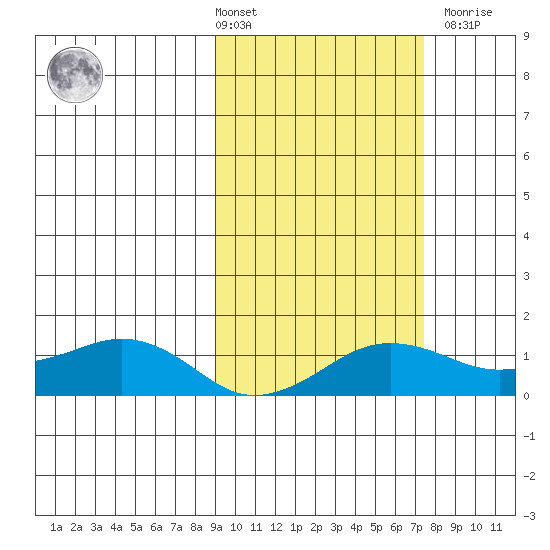 Nome tide chart for Tuesday, March 3, 2026