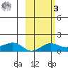 Nome tide chart for Tuesday, March 3, 2026