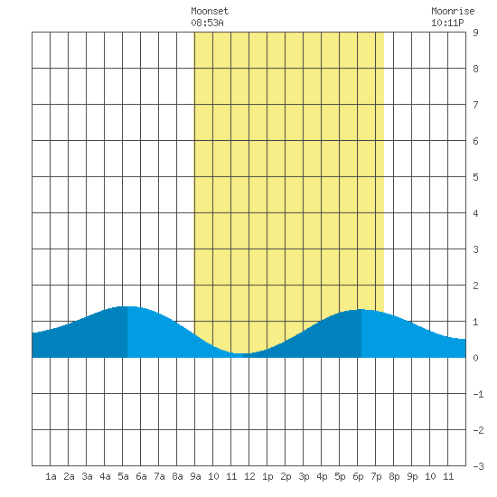 Nome tide chart for Wednesday, March 4, 2026