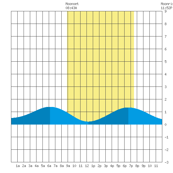 Nome tide chart for Thursday, March 5, 2026