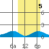 Nome tide chart for Thursday, March 5, 2026