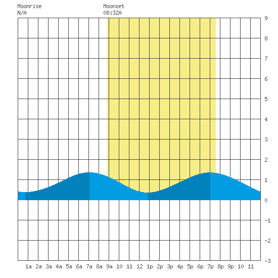 Nome tide chart for Friday, March 6, 2026