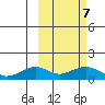 Nome tide chart for Saturday, March 7, 2026