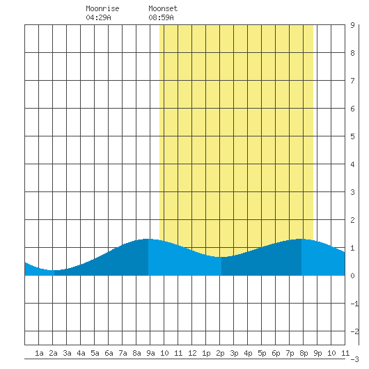 Nome tide chart for Sunday, March 8, 2026