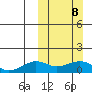 Nome tide chart for Sunday, March 8, 2026