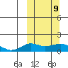 Nome tide chart for Monday, March 9, 2026