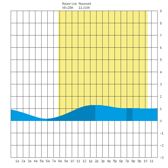 Nome tide chart for Friday, April 10, 2026
