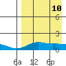 Nome tide chart for Friday, April 10, 2026