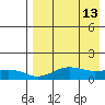 Nome tide chart for Monday, April 13, 2026
