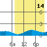 Nome tide chart for Tuesday, April 14, 2026