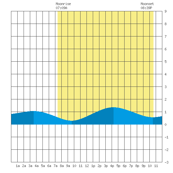 Nome tide chart for Wednesday, April 15, 2026