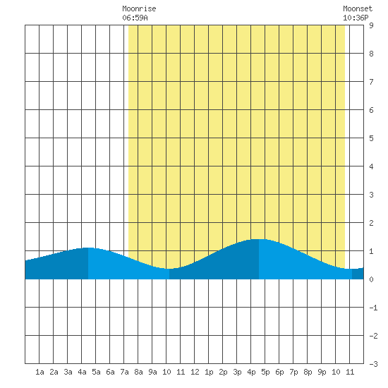 Nome tide chart for Thursday, April 16, 2026