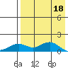 Nome tide chart for Saturday, April 18, 2026