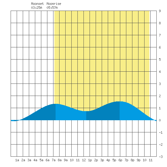 Nome tide chart for Sunday, April 19, 2026