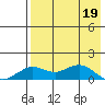 Nome tide chart for Sunday, April 19, 2026