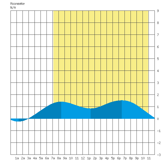 Nome tide chart for Monday, April 20, 2026