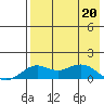 Nome tide chart for Monday, April 20, 2026