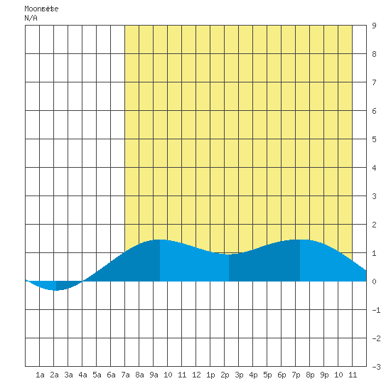 Nome tide chart for Tuesday, April 21, 2026
