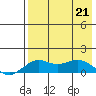 Nome tide chart for Tuesday, April 21, 2026
