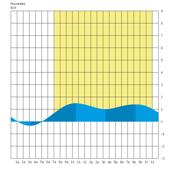Nome tide chart for Wednesday, April 22, 2026