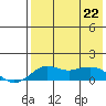 Nome tide chart for Wednesday, April 22, 2026