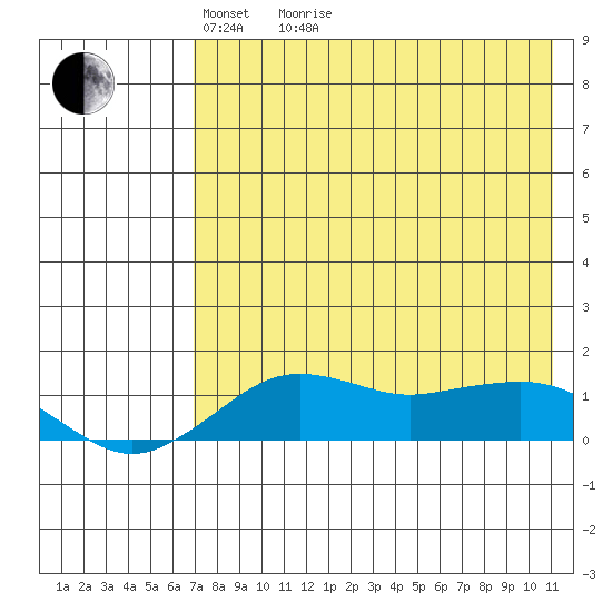 Nome tide chart for Thursday, April 23, 2026