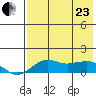 Nome tide chart for Thursday, April 23, 2026