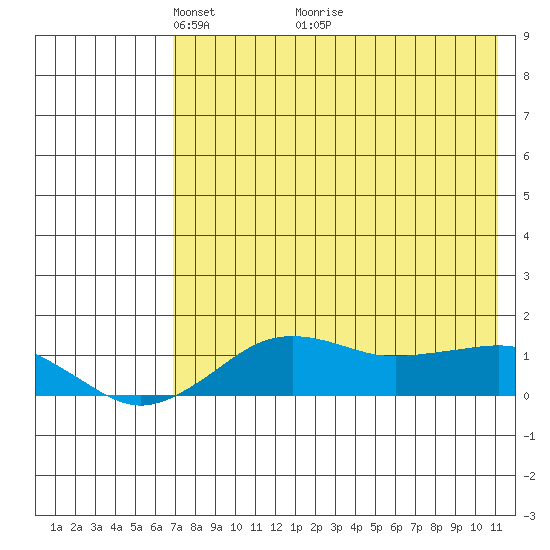 Nome tide chart for Friday, April 24, 2026